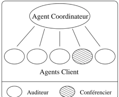 Figure 2.6: Evolution des rˆoles par ´echange de la comp´etence “T´el´ecommande”.