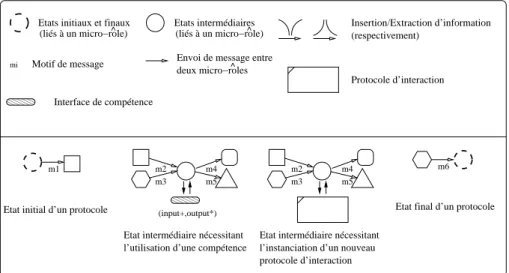 Figure 2.9: ´ El´ements permettant la d´efinition d’un protocole d’interaction.
