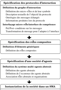 Figure 2.11: La d´emarche m´ethodologique RIO