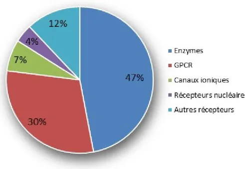 Figure I-1. Cibles pharmacologiques. (Inspiré de Hopkins et Groom, 2002) 