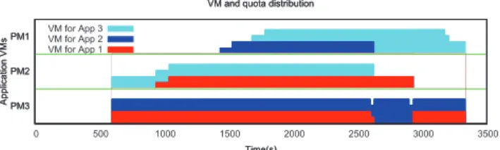 Fig. 7: BLC: VM and Quota Distribution