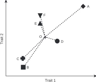Fig. 1 Theoretical study case showing species with contrasting functional originality and functional uniqueness