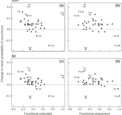 Fig. 3 Relationships between functional indices and projected changes in the probability of occurrence of each of the 35 fish species under A1Fi and B2 climate change scenarios: change in probability of occurrence vs