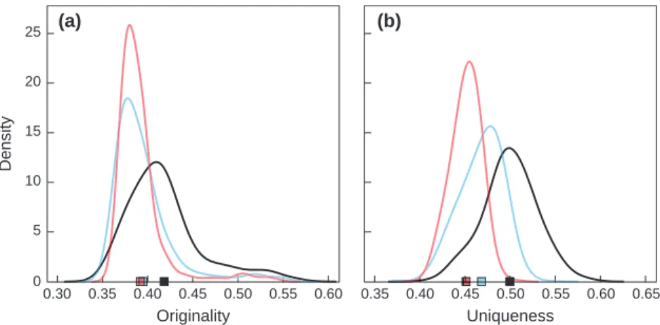 Fig. 4 Probability density functions for (a) functional originality, and (b) functional uniqueness, based on the 1110 fish assemblages for current (black), future B2 (blue), and future A1Fi (red) scenarios