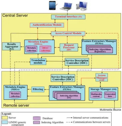 Fig. 3. The modified LIN In the next section, we p tation of our proposal is us the system will modify the ing to the level of importan