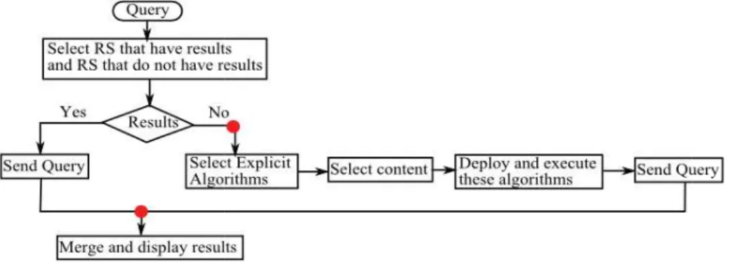 Fig. 1. Query Processing Flow Chart 