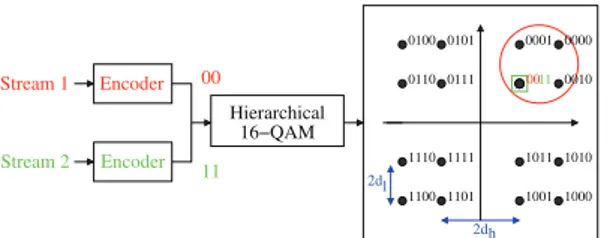 Fig. 1: Hierarchical modulation using a non-uniform 16-QAM