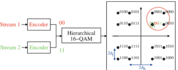Fig. 1: Hierarchical modulation using a non-uniform 16-QAM