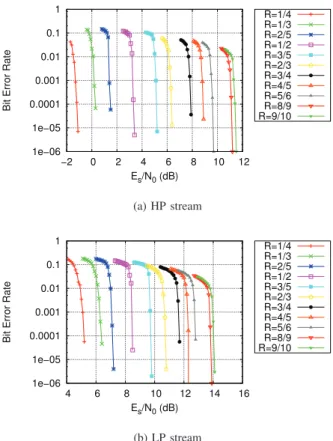 Fig. 4: Bit Error Rate for the hierarchical 16-APSK (ρ hp = 0.8)