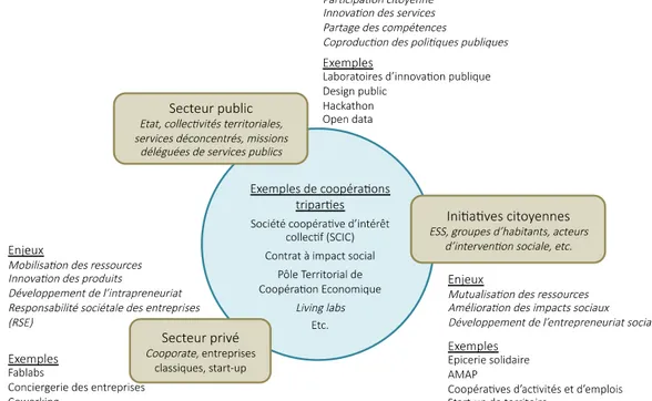 Figure 1. Des initiatives qui visent à favoriser les coopérations et collaborations 