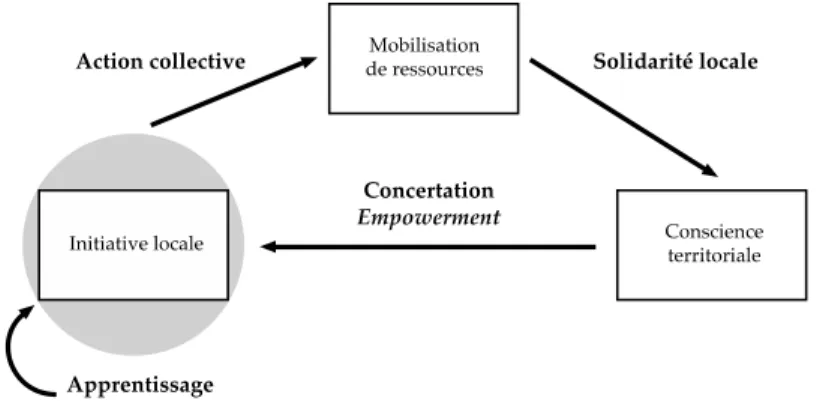 Figure 2. Schéma d’un processus de l’innovation sociale par le CRISES 