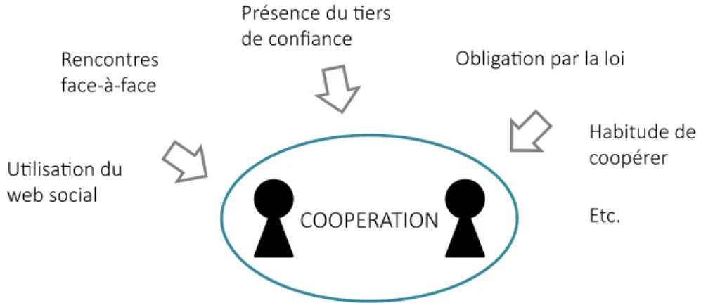 Figure 7. Difficulté de déterminer les facteurs de coopérations 