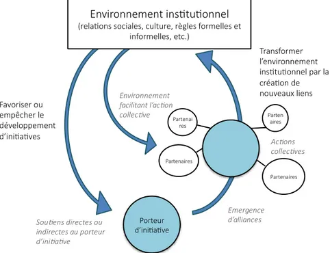 Figure 8. Initiatives innovantes et transformation structurelle 