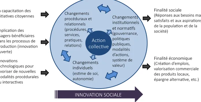 Figure 9. Principales caractéristiques de l’innovation sociale 