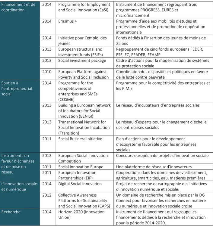 Tableau 2. Principaux instruments de l’Union Européenne dédiés au soutien à  l’innovation sociale mis en place après 2010 