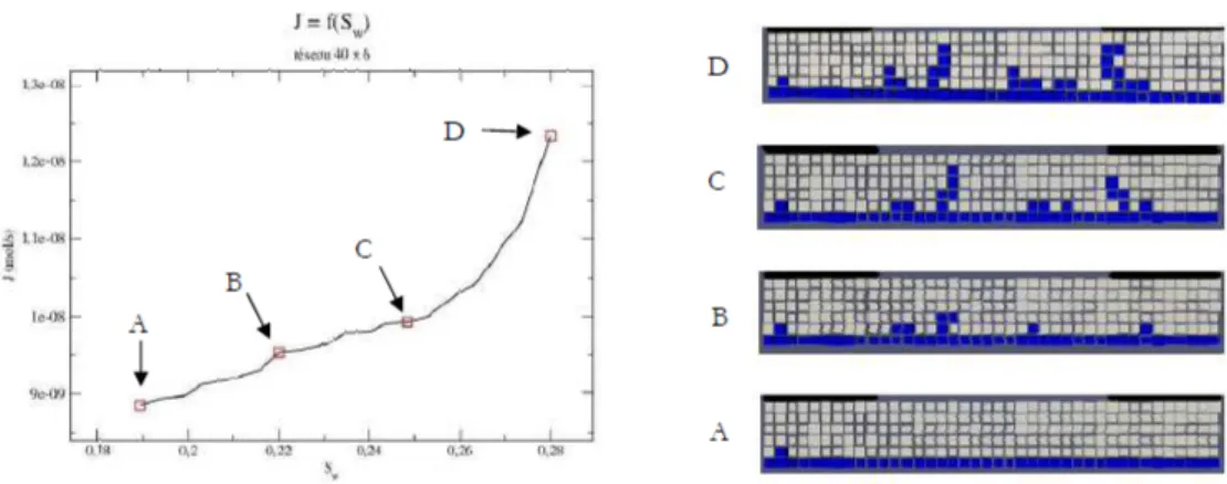 Figure 4 – Flux transféré pour différents degrés d’envahissement de la GDL (T = 80 ◦ C)