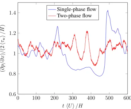 Figure 3.2 shows an example of the temporal evolutions of the pressure- pressure-drops in both single and two-phase flows, scaled by 2 h⌧ w i /H where ⌧ w is the average shear stress on both walls corresponding to each case