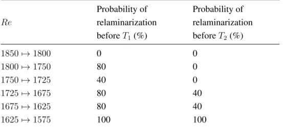 Table 3.1: Probability of relaminarization after two different simulation times T 1 = 2000H/ hUi and T 2 = T 1 /3.