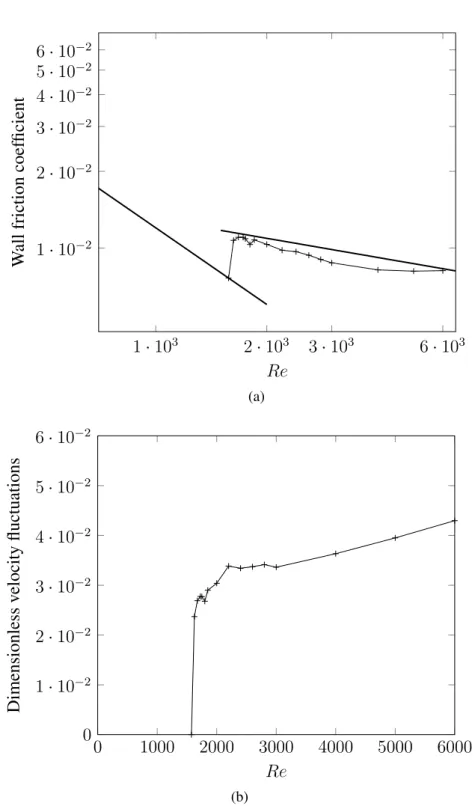 Figure 3.4: Wall friction coefficient and dimensionless velocity fluctuations (eq. (3.5)) versus Reynolds number