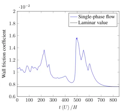 Figure 3.5: Temporal evolution of the wall friction coefficient at Re = 1575.