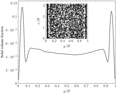 Figure 3.8: Average solid volume fraction profile at Re = 1575. Inset: pro- pro-jection of the particle centers in the flow-shear plane (x, y).