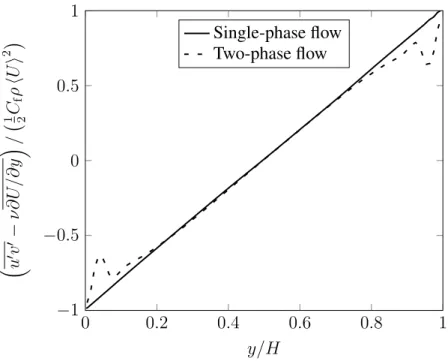 Figure 3.10: Total shear stress ⌧ xy profiles at Re = 1575.