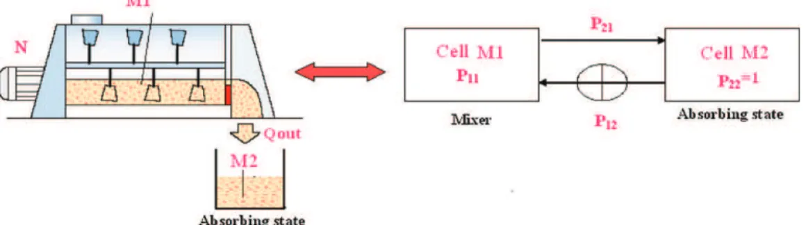 Fig. 3. Simplified Makov chain representation of the emptying process of the mixer.
