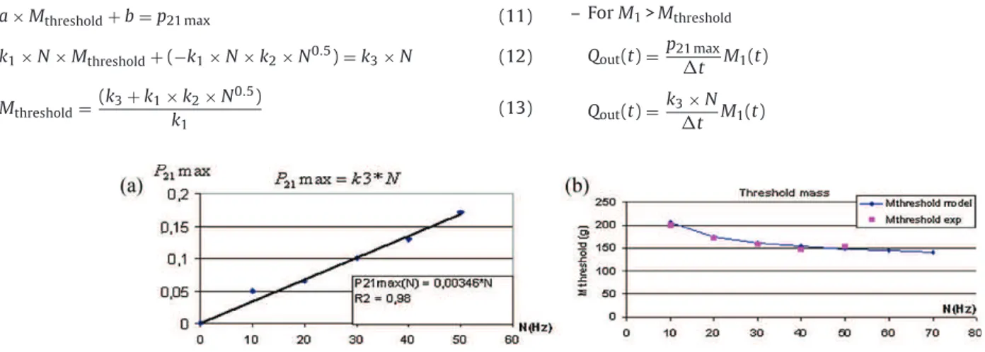 Fig. 7. Derivation of correlations between p 21max and N (a), and between threshold hold up and N (b).