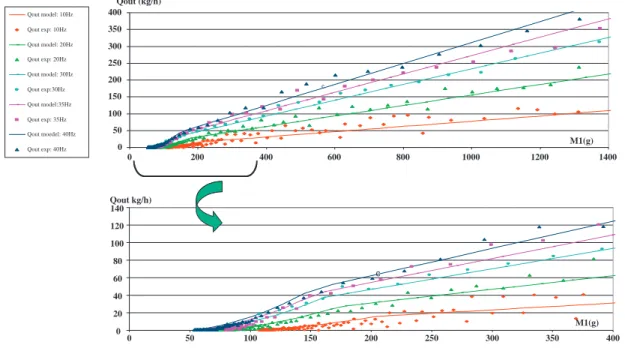 Fig. 8. Comparison of simulated and measured outflow rate according to retained mass M 1 .