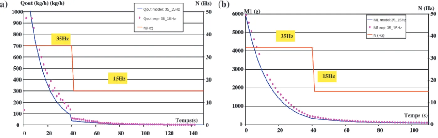 Fig. 10. Comparison of simulated and measured results during emptying with a negative step change in rotational speed (N = 35–15 Hz)