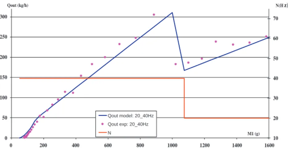 Fig. 13. Simulated and measured evolution of the outflow rate with the hold-up weight M 1 during a positive step change in rotational speed N, focussing on the small masses.