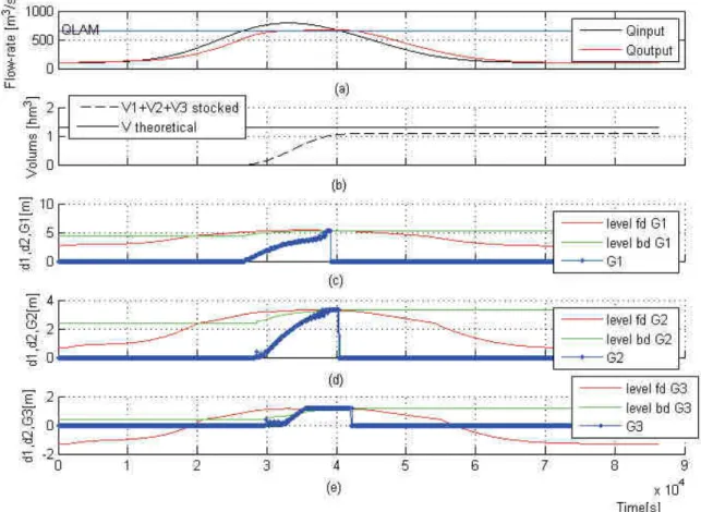 Fig. 8.  Actualization temporization matrix algorithm 