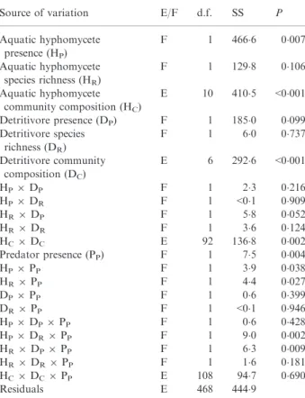 Fig. 3. Detritivore performance as a function of detritivore and aquatic hyphomycete species richness