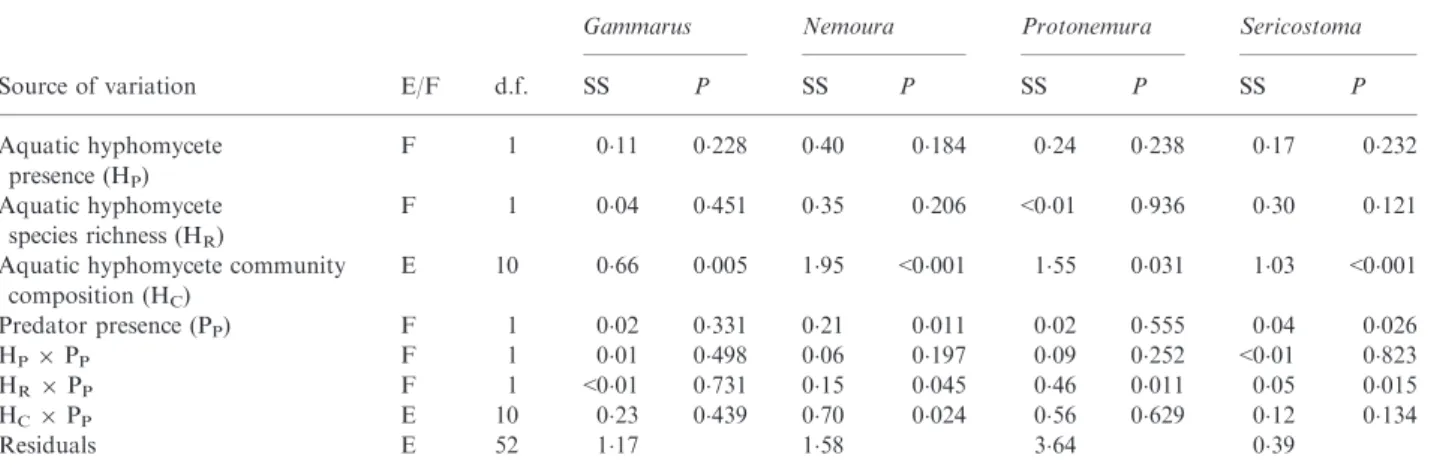 Table 4. ANOVA results of log-transformed data on detritivore performance (see Materials and methods for calculation), testing for the effects of aquatic hyphomycete community composition and diversity as well as predator presence in single-species detriti
