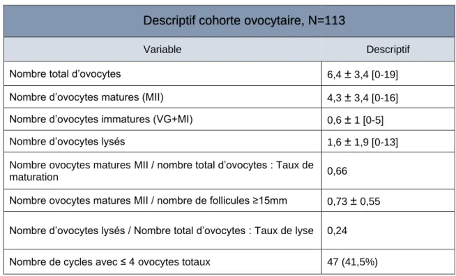 Tableau 3 : Description de la cohorte ovocytaire par cycleDescriptif cohorte ovocytaire, N=113
