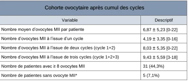 Tableau 4 : Caractéristiques de la cohorte ovocytaire après cumul des cycles. 