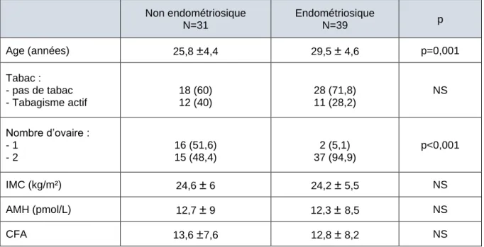 Tableau 7 : Comparaison des caractéristiques des groupes « endométriosique » vs « non  endométriosique » 