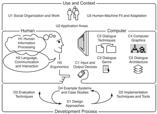 Fig. 1. Representation of the content of Human-Computer Interaction 1 