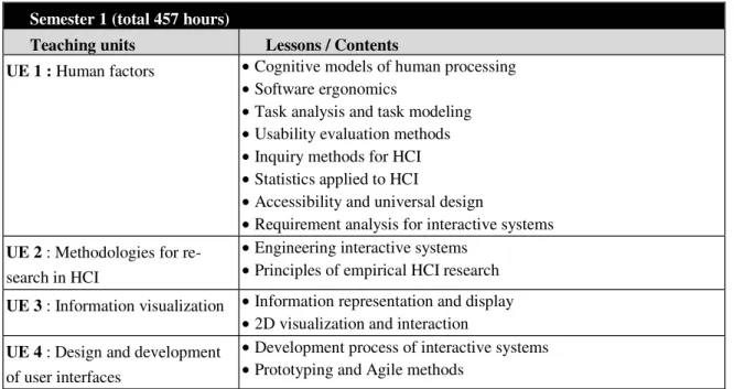 Table 1. Teaching units of the M2IHM for 2011-2012 