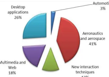 Fig.  4.  Distribution  of  M2IHM  internships  from  2001  to  2010  (N  =  209)  accordingly  to  the  application domain     