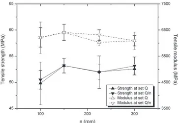 Fig. 8 shows the tensile property variations for 20 wt% mis- mis-canthus filled compounds produced at different screw speeds