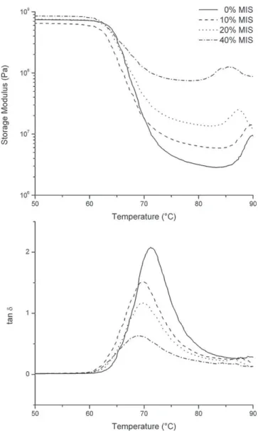 Fig. 9. Storage modulus and loss factor (tan ı) for neat PLA and PLA/miscanthus composites produced at a 20 kg/h feeding rate and a 150 rpm screw speed.