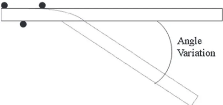 Fig. 2. Representation of sample bending and deformation angle, black circles rep- rep-resenting the grip holding the sample on one side.