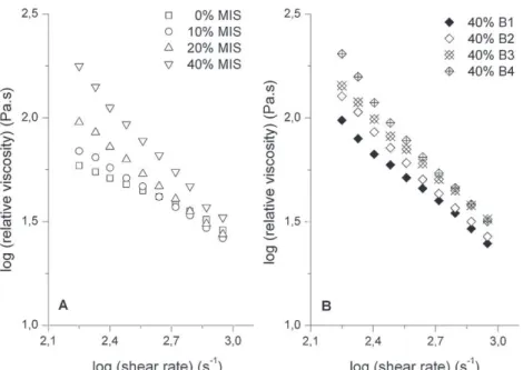 Fig. 3. MiniLab relative rheological measurements (A) for PLA-miscanthus composites with increasing fibre contents from 0 to 40 wt% and (B) for 60/40 PLA–bamboo grades.
