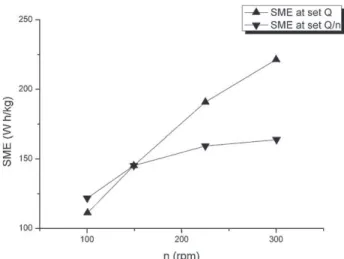 Fig. 5. Evolution of specific mechanical energy (SME) with the screw speed (n) at set feeding rate (Q = 20 kg/h) and at set Q/n ratio (0.13 kg/h/rpm) for 20 wt% miscanthus filled compounds.