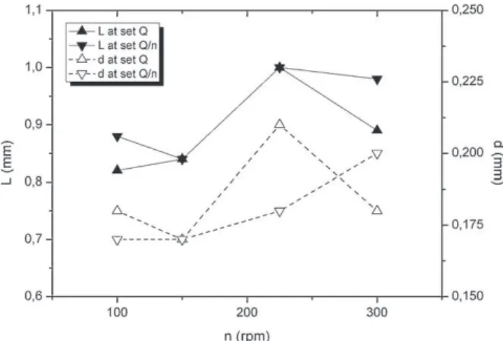 Fig. 6. Miscanthus fibre mean length (L) and mean diameter (d) in injected materials from 20 wt% filled compounds extruded at different screw speeds (n), at set feeding rate (Q = 20 kg/h) and at set Q/n ratio (0.13 kg/h/rpm).