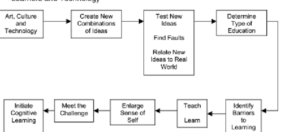 Figure  n°3:  The  Chaffin-Harlow  model  of  cognitive  learning  apllied  to  older  adult  learners and technology (Chaffin et Harlow, 2005)