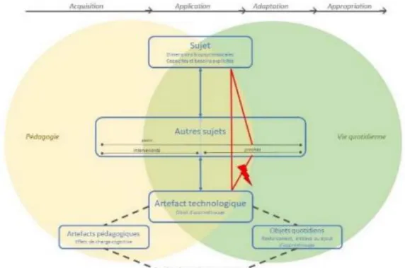 Figure n°4 : Le modèle de synthèse comme outil d’analyse de l’activité et d’aide à la  décision pédagogique (Porcher-Sala, 2018)