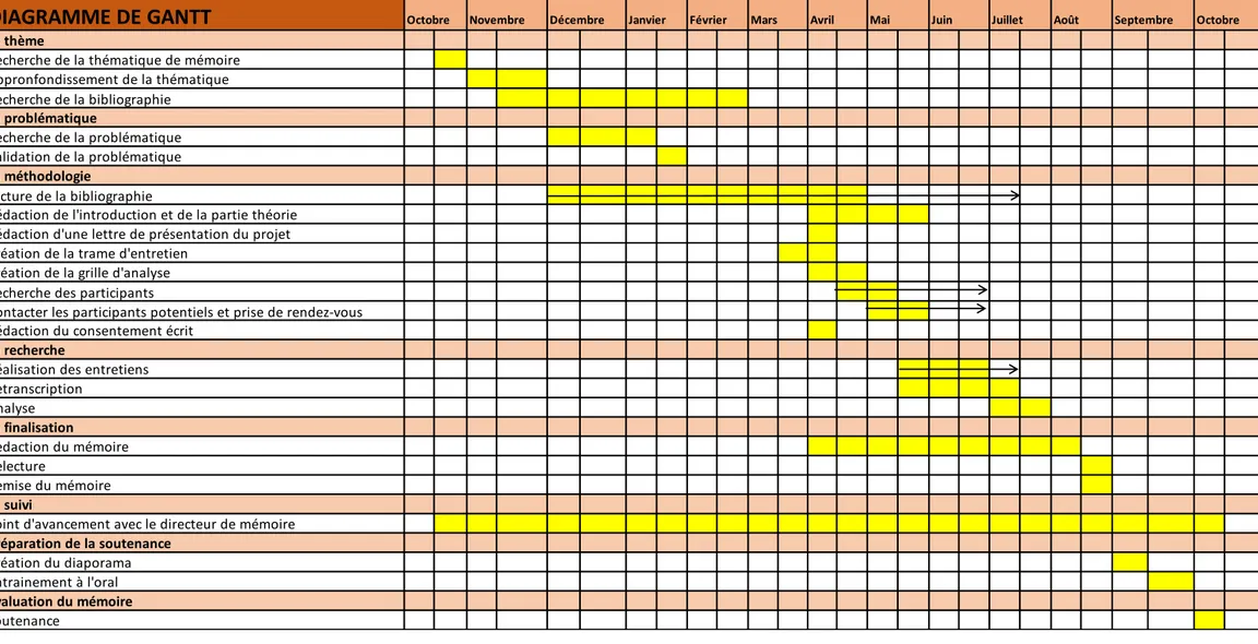 Tableau n°1 : Le gantt 