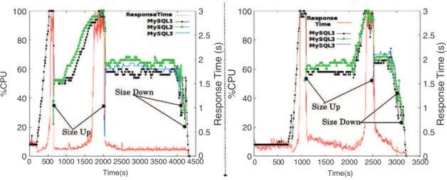 Fig. 8. Management at application level only: MySQL loads and response time of (a) application A and (b) application B.